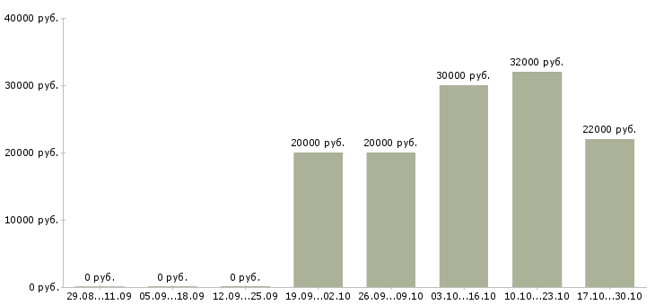 Вакансии менеджер оператор на телефон в Кирове - Медиана зарплат менеджер оператор на телефон в Кирове за 2 месяца