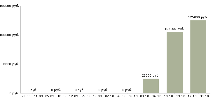 Вакансии менеджер отдела сопровождения корпоративных клиентов в Краснодаре - Медиана зарплат менеджер отдела сопровождения корпоративных клиентов в Краснодаре за 2 месяца