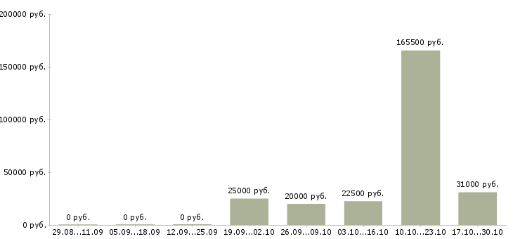 Вакансии менеджер по административной работе в Волгограде - Медиана зарплат менеджер по административной работе в Волгограде за 2 месяца