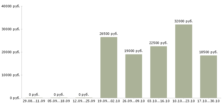 Вакансии менеджер по консультированию клиентов в Махачкале - Медиана зарплат менеджер по консультированию клиентов в Махачкале за 2 месяца