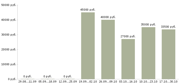 Вакансии менеджер по организации тренингов в Барнауле - Медиана зарплат менеджер по организации тренингов в Барнауле за 2 месяца