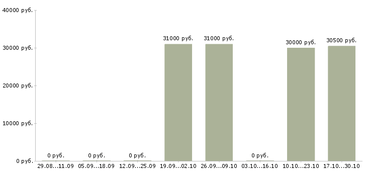 Вакансии менеджер по оформлению кредитов Улан-удэ - Медиана зарплат менеджер по оформлению кредитов Улан-удэ за 2 месяца