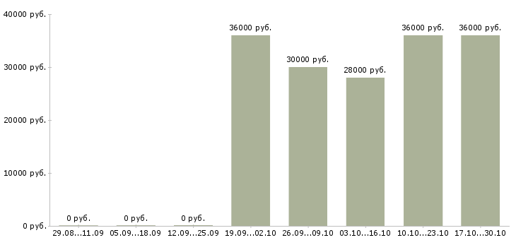 Вакансии менеджер по оформлению кредитов в Сочи - Медиана зарплат менеджер по оформлению кредитов в Сочи за 2 месяца