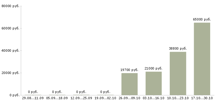 Вакансии менеджер по персоналу гибкий график в Ульяновске - Медиана зарплат менеджер по персоналу гибкий график в Ульяновске за 2 месяца
