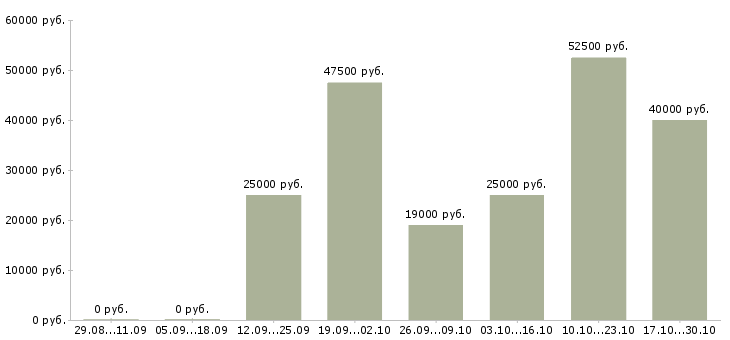 Вакансии менеджер по продажам коммерческой техники в Иркутске - Медиана зарплат менеджер по продажам коммерческой техники в Иркутске за 2 месяца