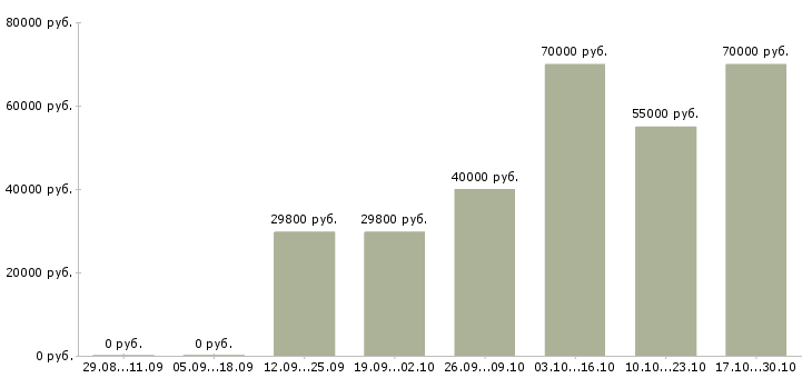Вакансии менеджер по развитию корпоративных клиентов в Балашихе - Медиана зарплат менеджер по развитию корпоративных клиентов в Балашихе за 2 месяца