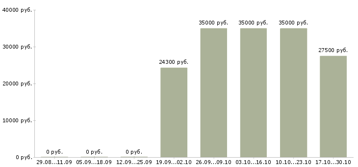 Вакансии менеджер по развитию корпоративных продаж в Костроме - Медиана зарплат менеджер по развитию корпоративных продаж в Костроме за 2 месяца
