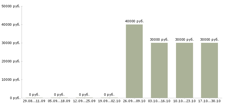Вакансии менеджер по развитию корпоративных продаж в Сыктывкаре - Медиана зарплат менеджер по развитию корпоративных продаж в Сыктывкаре за 2 месяца
