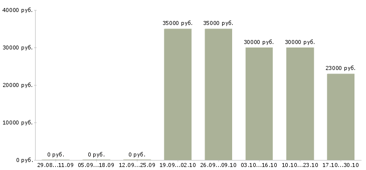 Вакансии менеджер по сопровождению 1с в Перми - Медиана зарплат менеджер по сопровождению 1с в Перми за 2 месяца