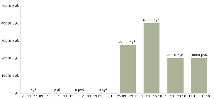 Вакансии менеджер по формированию клиентской базы в Барнауле - Медиана зарплат менеджер по формированию клиентской базы в Барнауле за 2 месяца