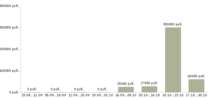 Вакансии менеджер с экономическим образованием в Туле - Медиана зарплат менеджер с экономическим образованием в Туле за 2 месяца