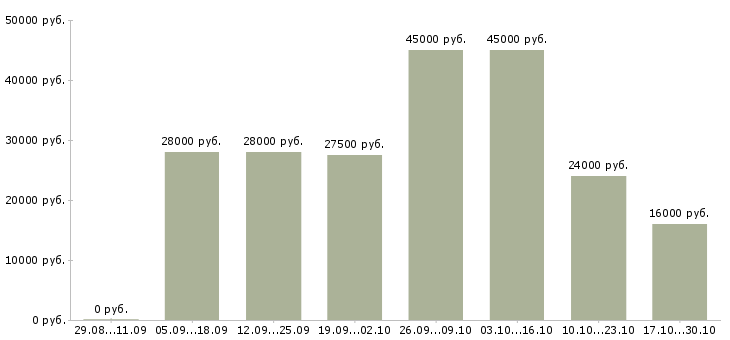 Вакансии менеджер удаленно через интернет в Тольятти - Медиана зарплат менеджер удаленно через интернет в Тольятти за 2 месяца