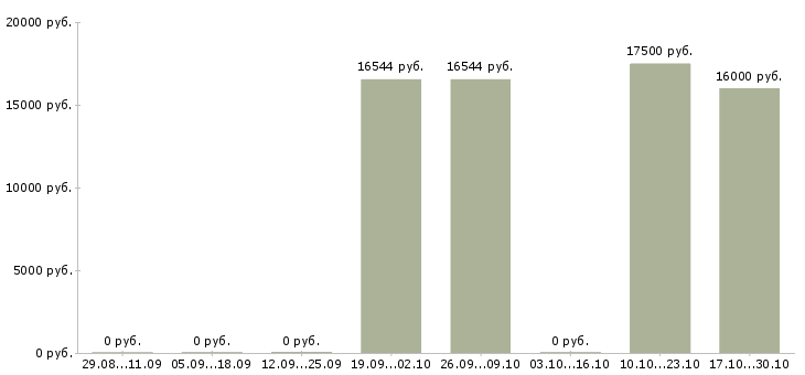 Вакансии мерчандайзер магазина в Белгороде - Медиана зарплат мерчандайзер магазина в Белгороде за 2 месяца