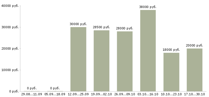 Вакансии набираю сотрудников для удаленной работы в Белгороде - Медиана зарплат набираю сотрудников для удаленной работы в Белгороде за 2 месяца