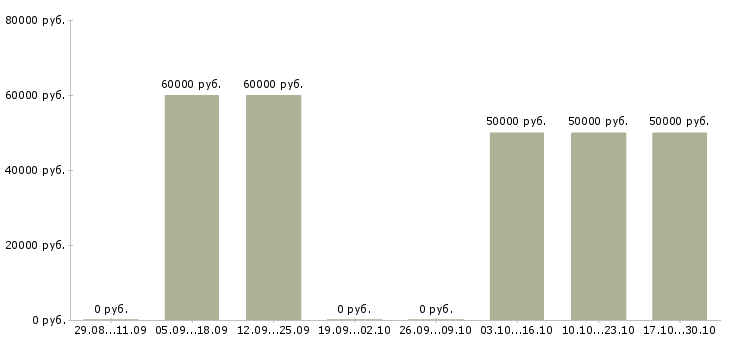 Вакансии наладчик токарного станка с чпу в Ульяновске - Медиана зарплат наладчик токарного станка с чпу в Ульяновске за 2 месяца