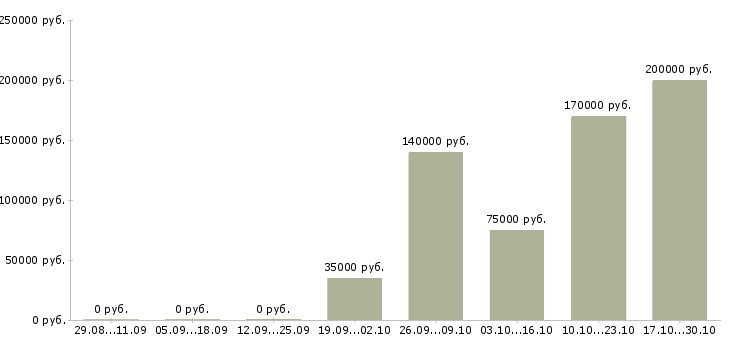 Вакансии начальник отдела программирования в Москве - Медиана зарплат начальник отдела программирования в Москве за 2 месяца