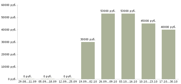 Вакансии разнорабочий на упаковку в Липецке - Медиана зарплат разнорабочий на упаковку в Липецке за 2 месяца