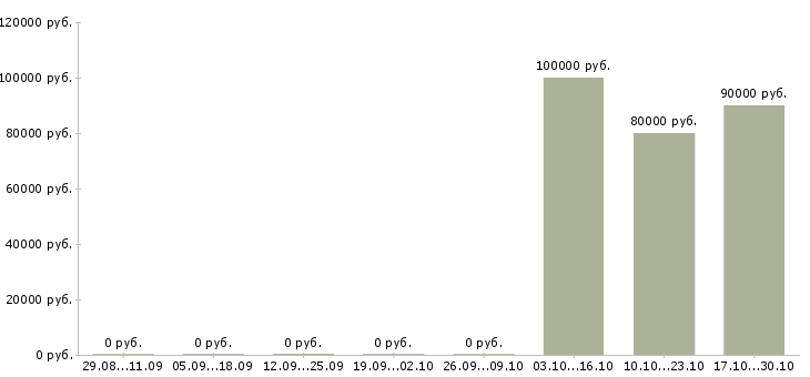 Вакансии разработчик зуп Санкт-петербург - Медиана зарплат разработчик зуп Санкт-петербург за 2 месяца