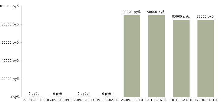 Вакансии сварщик накс нгдо и ск в Москве - Медиана зарплат сварщик накс нгдо и ск в Москве за 2 месяца