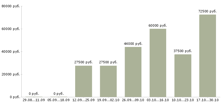 Вакансии сотрудник информационного бизнеса в Саратове - Медиана зарплат сотрудник информационного бизнеса в Саратове за 2 месяца