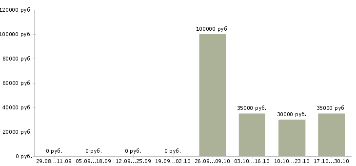 Вакансии сотрудник на выдачу заявок Санкт-петербург - Медиана зарплат сотрудник на выдачу заявок Санкт-петербург за 2 месяца