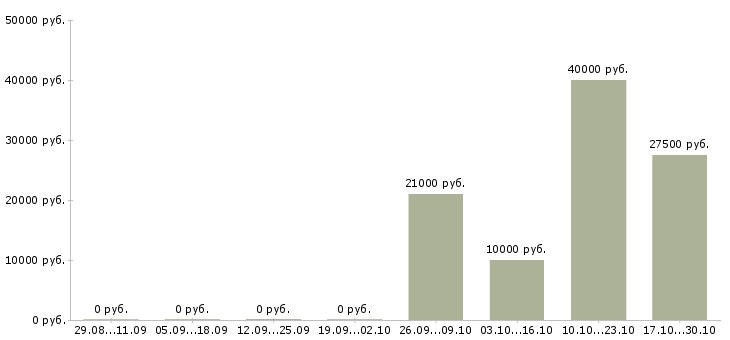 Вакансии сотрудник опыт бухгалтера в Волгограде - Медиана зарплат сотрудник опыт бухгалтера в Волгограде за 2 месяца