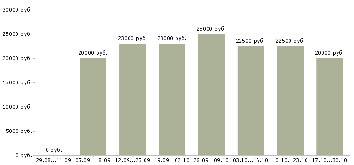 Вакансии сотрудник с опытом администратора в Саратове - Медиана зарплат сотрудник с опытом администратора в Саратове за 2 месяца