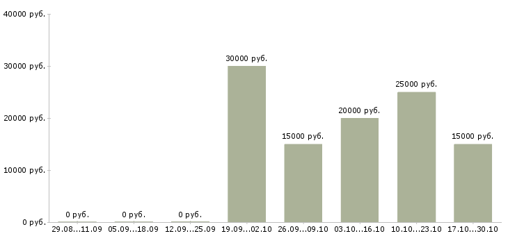 Вакансии специалист отдела продажи услуг в Туле - Медиана зарплат специалист отдела продажи услуг в Туле за 2 месяца