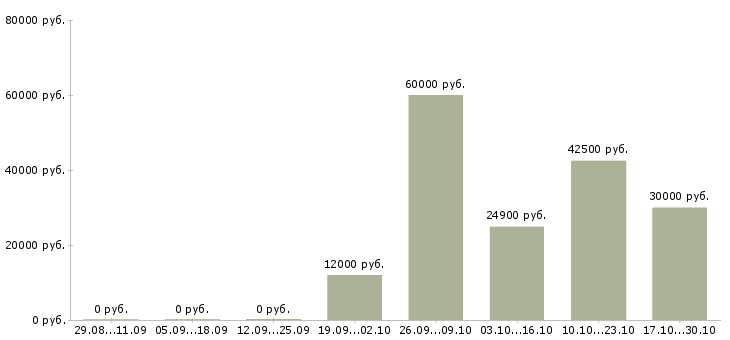 Вакансии специалист по ведению базы данных в Воронеже - Медиана зарплат специалист по ведению базы данных в Воронеже за 2 месяца