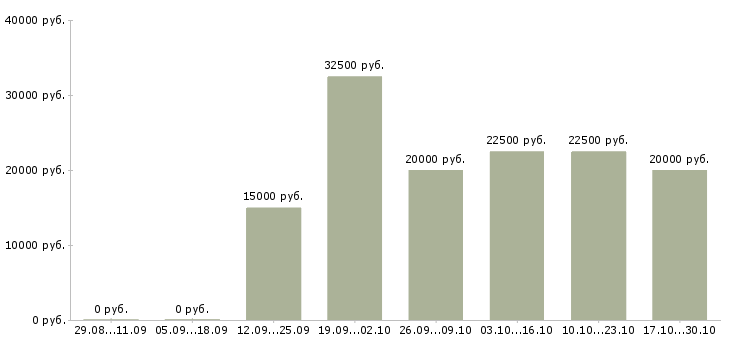 Вакансии специалист по приему заказов Йошкар-ола - Медиана зарплат специалист по приему заказов Йошкар-ола за 2 месяца