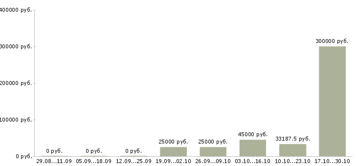 Вакансии специалист по проведению презентаций в Ульяновске - Медиана зарплат специалист по проведению презентаций в Ульяновске за 2 месяца