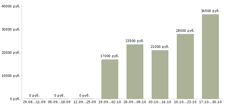 Вакансии специалист по проведению презентаций в Ярославле - Медиана зарплат специалист по проведению презентаций в Ярославле за 2 месяца