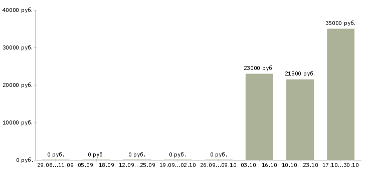 Вакансии специалист по разработке технической документации в Самаре - Медиана зарплат специалист по разработке технической документации в Самаре за 2 месяца