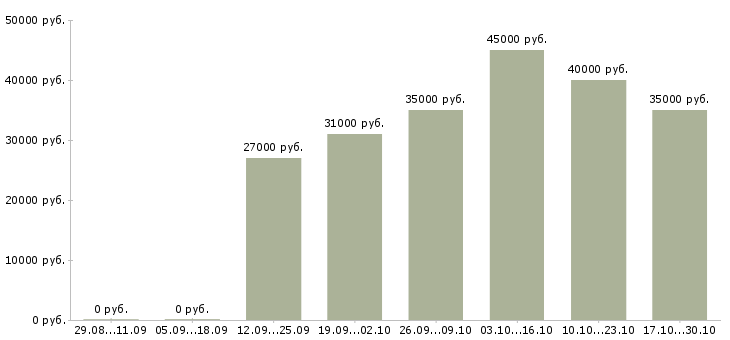 Вакансии специалист по разработке технической документации в Саратове - Медиана зарплат специалист по разработке технической документации в Саратове за 2 месяца