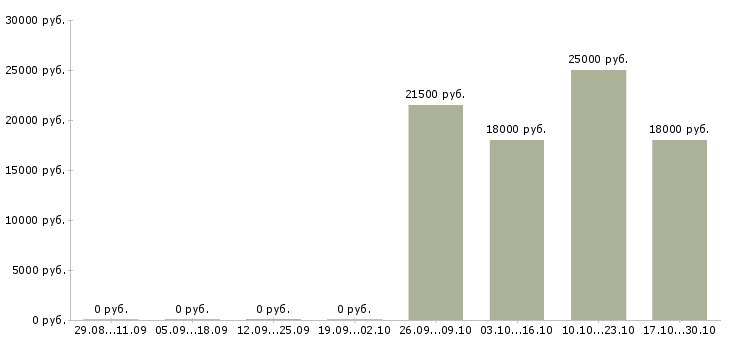 Вакансии специалист с опытом оператора Ингушетия - Медиана зарплат специалист с опытом оператора Ингушетия за 2 месяца