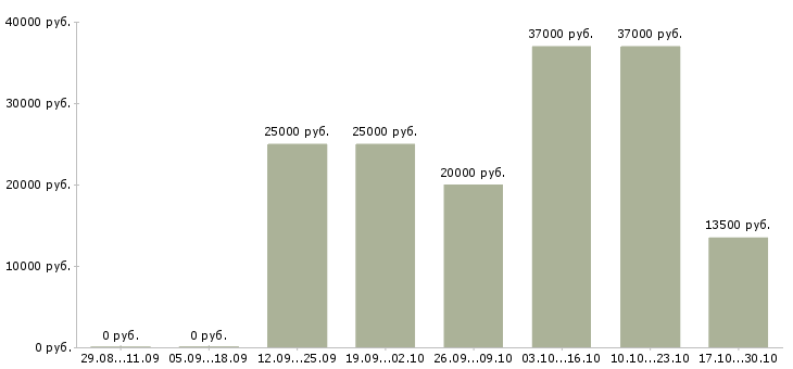 Вакансии специалист телефонного центра в Сыктывкаре - Медиана зарплат специалист телефонного центра в Сыктывкаре за 2 месяца