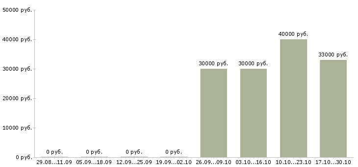 Вакансии специалисты интернет бизнеса в Туле - Медиана зарплат специалисты интернет бизнеса в Туле за 2 месяца