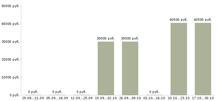 Вакансии супервайзер активных продаж в Новокузнецке - Медиана зарплат супервайзер активных продаж в Новокузнецке за 2 месяца