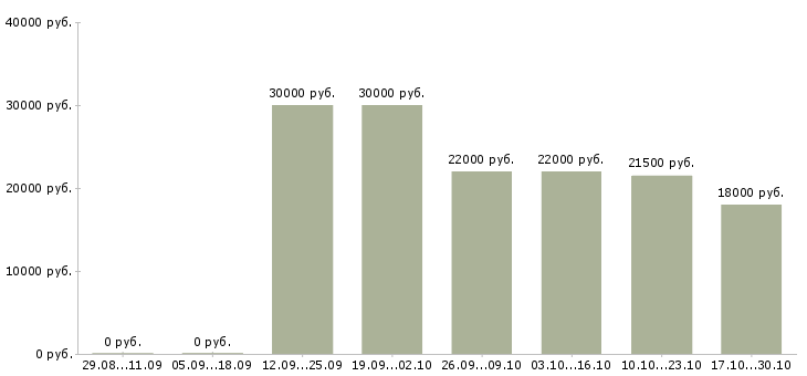 Вакансии требуется менеджер на постоянную работу в Перми - Медиана зарплат требуется менеджер на постоянную работу в Перми за 2 месяца