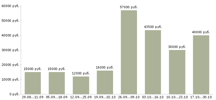 Вакансии требуется оператор пк на дому Санкт-петербург - Медиана зарплат требуется оператор пк на дому Санкт-петербург за 2 месяца