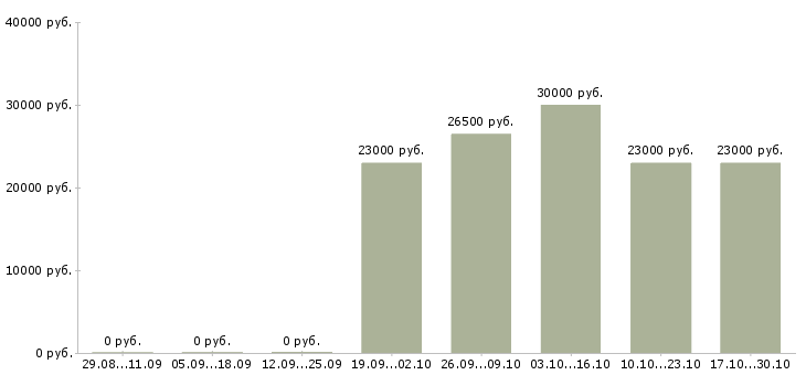 Вакансии упаковщик на пищевое производство в Челябинске - Медиана зарплат упаковщик на пищевое производство в Челябинске за 2 месяца