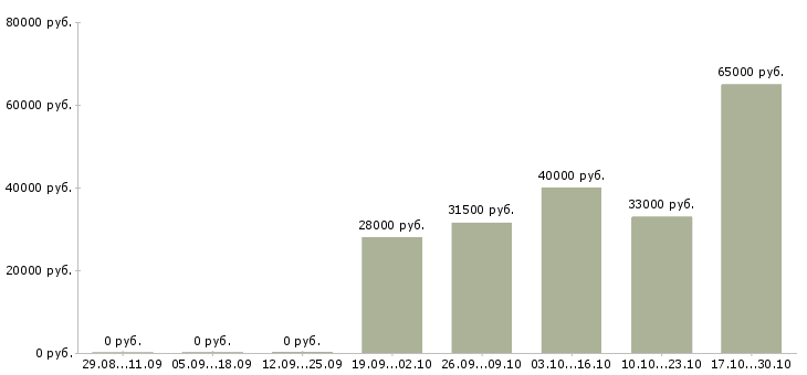 Вакансии упаковщик продукции на склад Татарстан - Медиана зарплат упаковщик продукции на склад Татарстан за 2 месяца