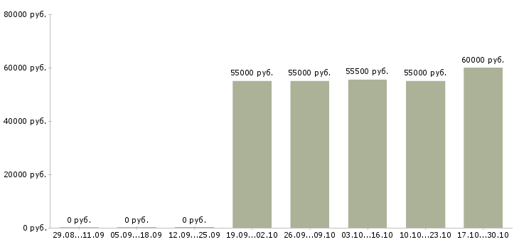 Вакансии упаковщик продукции на склад в Самаре - Медиана зарплат упаковщик продукции на склад в Самаре за 2 месяца
