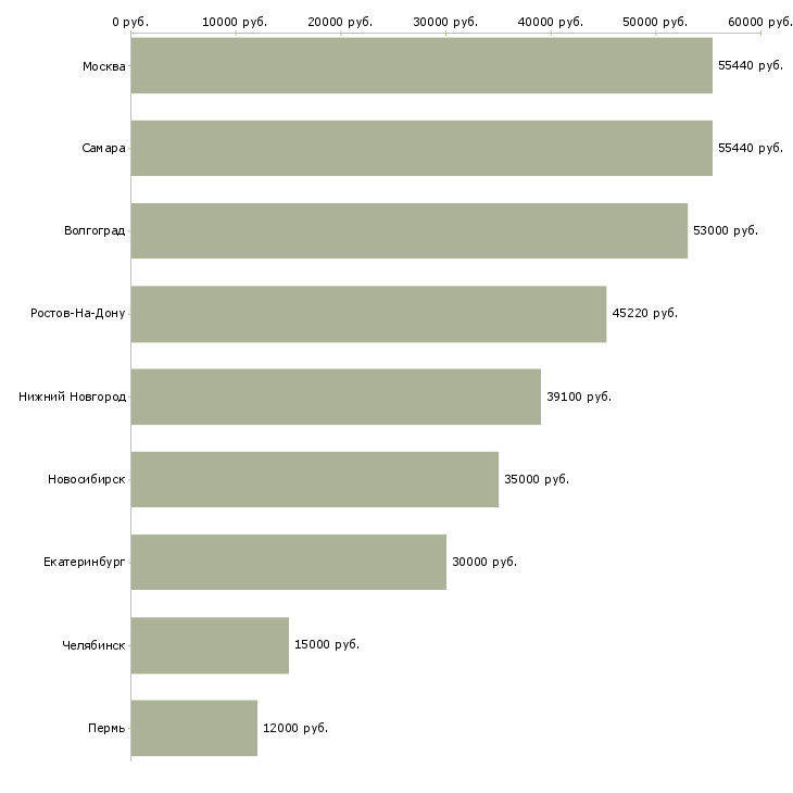 Поиск работы грузчики на склад бытовой техники-Медиана зарплаты для вакансии «грузчики на склад бытовой техники» в других городах
