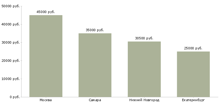 Поиск работы курьер в службу доставки пиццы-Медиана зарплаты для вакансии «курьер в службу доставки пиццы» в других городах