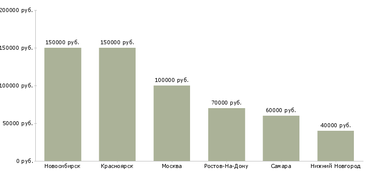 Поиск работы разработчик зуп-Медиана зарплаты для вакансии «разработчик зуп» в других городах