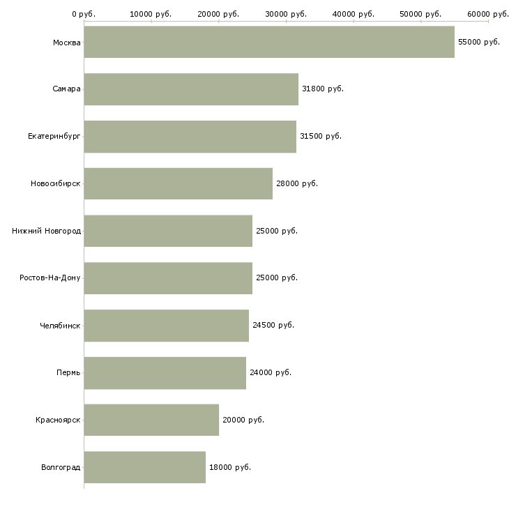 Поиск работы специалист по исполнительной документации-Медиана зарплаты для вакансии «специалист по исполнительной документации» в других городах