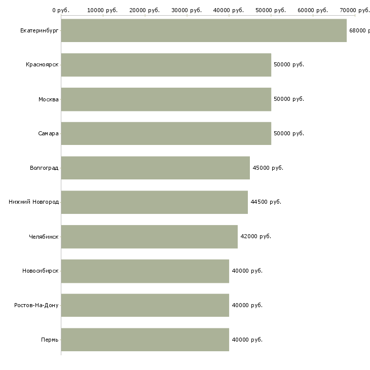 Поиск работы супервайзер группы продаж-Медиана зарплаты для вакансии «супервайзер группы продаж» в других городах