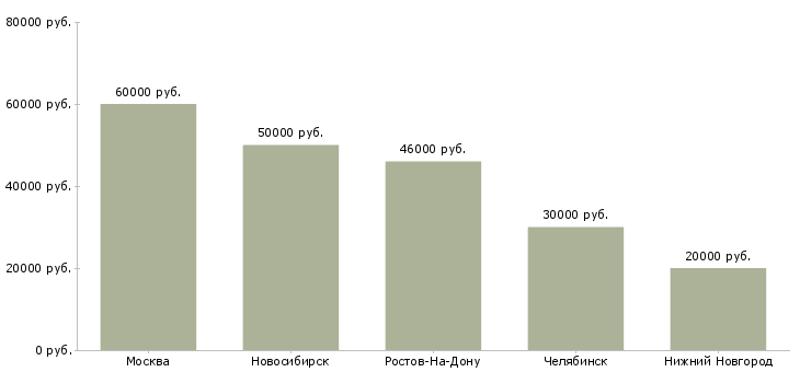 Поиск работы эксперт по коммерческой недвижимости-Медиана зарплаты для вакансии «эксперт по коммерческой недвижимости» в других городах