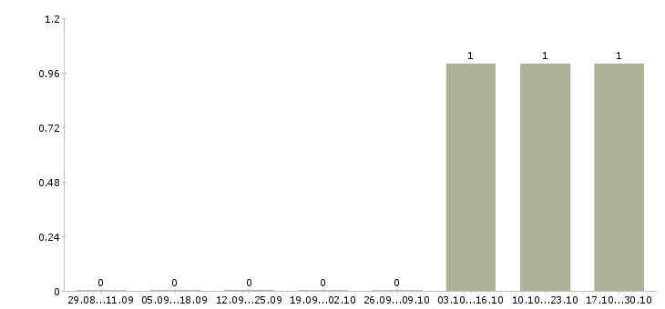 Работа сортировщик на склад вахта Башкортостан - Число вакансий Башкортостан по специальности сортировщик на склад вахта за 2 месяца